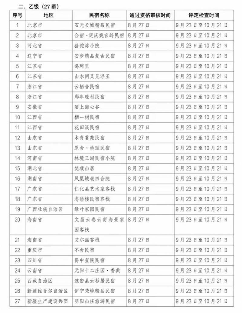 梅县|全国旅游民宿评定结果公示：广东两家民宿获评乙级