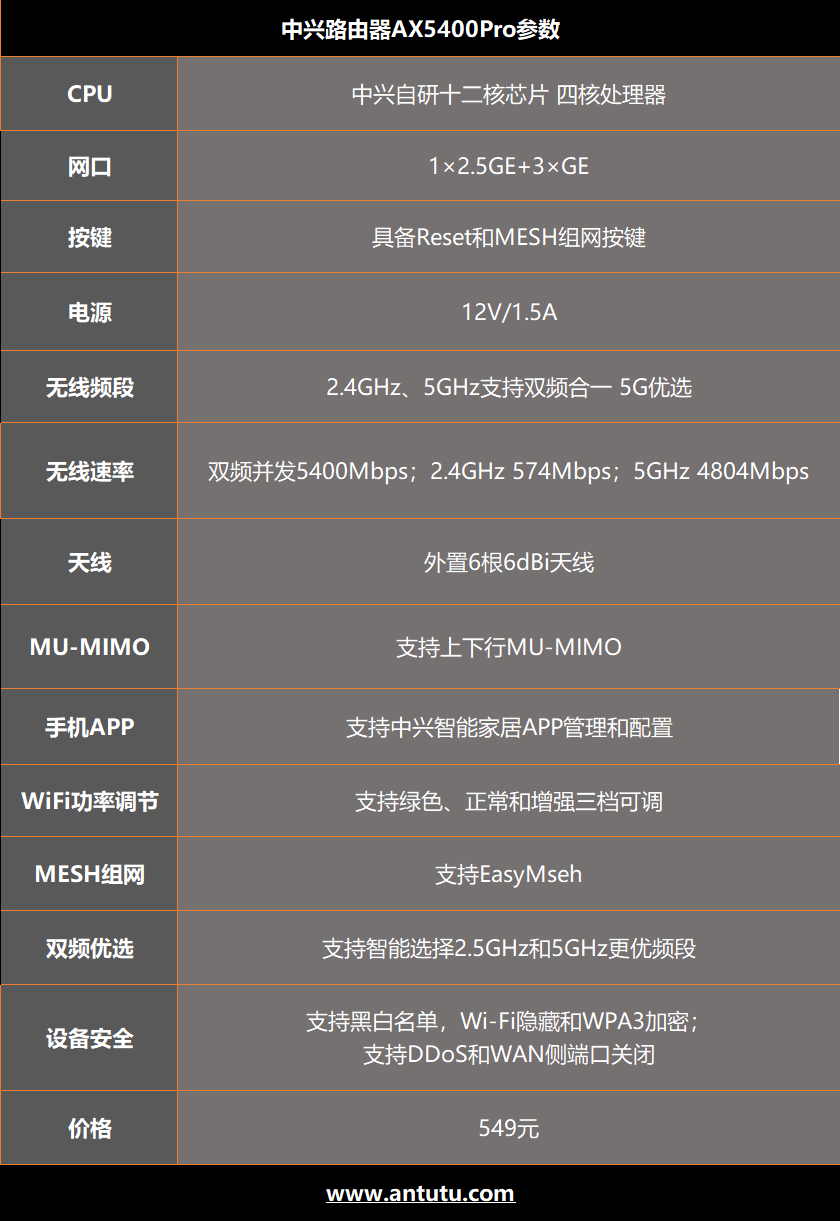 中兴旗舰路由器ax5400pro具体配置参数如下:可能这就是完全自主研发