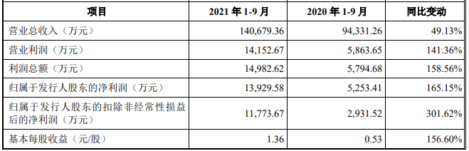 巨一科技上市首日涨95 Ipo募15 8亿元国元证券保荐 国内汽车