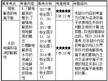 移动|高中化学：“四大平衡”考点总结！可下载电子版