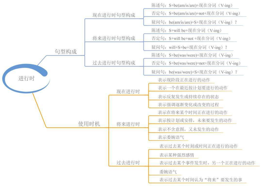 资料|23张思维导图，搞定中学英语全部语法！