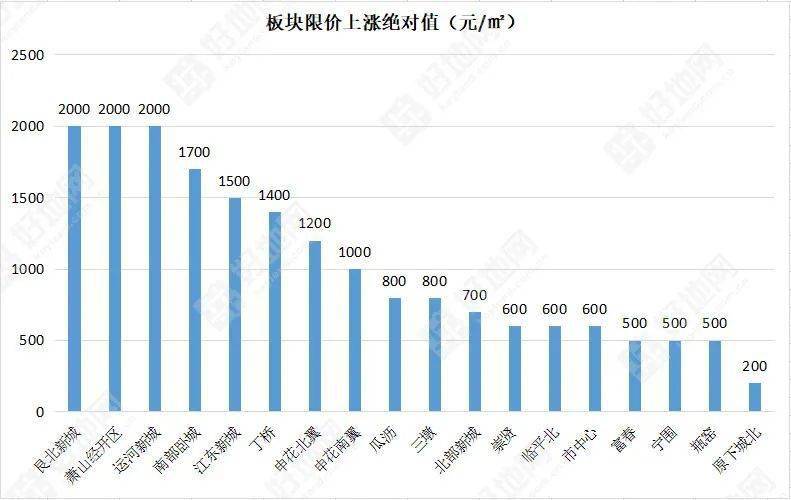 限价涨了！杭州32宗预公告宅地新房限价调整，含5宗二批次撤销地块_板块