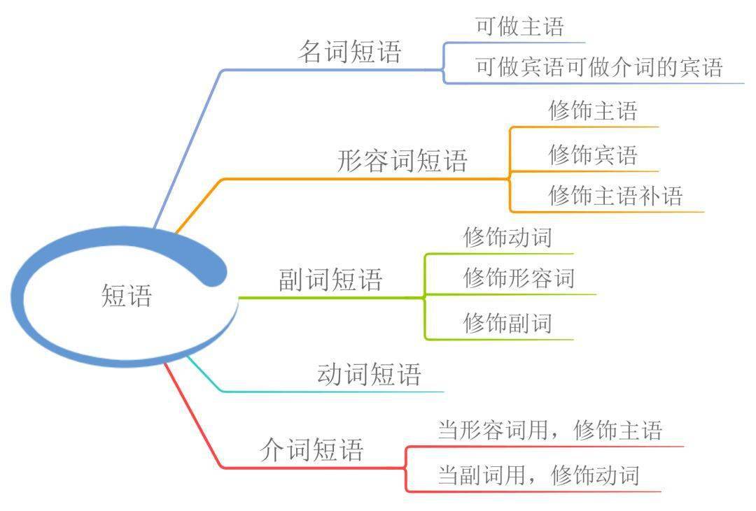 资料|23张思维导图，搞定中学英语全部语法！