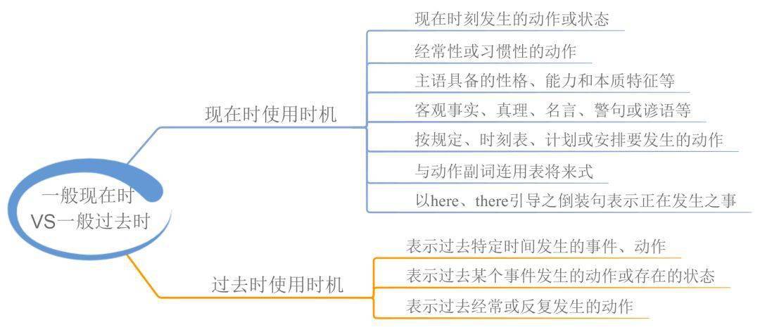 资料|23张思维导图，搞定中学英语全部语法！