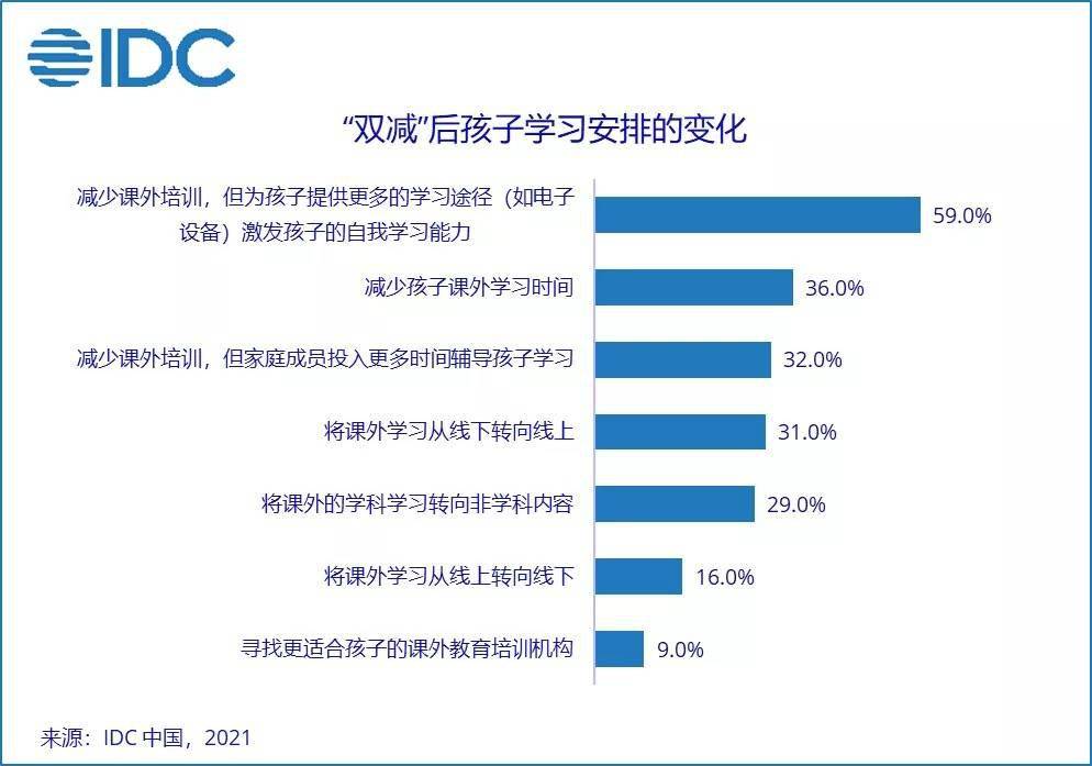 市场|IDC：“双减” 后，K-12 学生未来计划更多使用电子设备线上学习