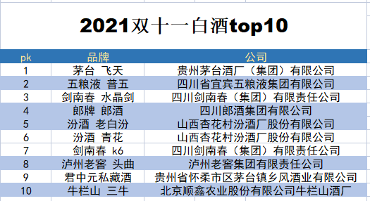 双十一白酒榜,4款"光瓶"酒逆袭,好喝不贵,往年因太土被嫌弃_销量