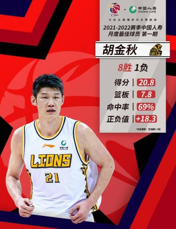 最佳球员|胡金秋当选本赛季第一期月最佳球员