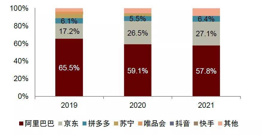 根据中金公司统计,2019年双十一当天阿里系电商的交易份额占总额的65