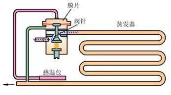 熱力膨脹閥,毛細管,電子膨脹閥,三種重要節流裝置圖文詳解_蒸發器