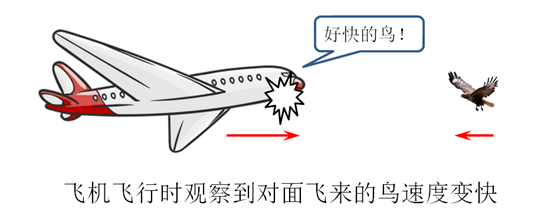 人們都知道,靜止的飛機被鳥撞上會毫髮無傷,而飛行中的飛機被鳥撞上卻