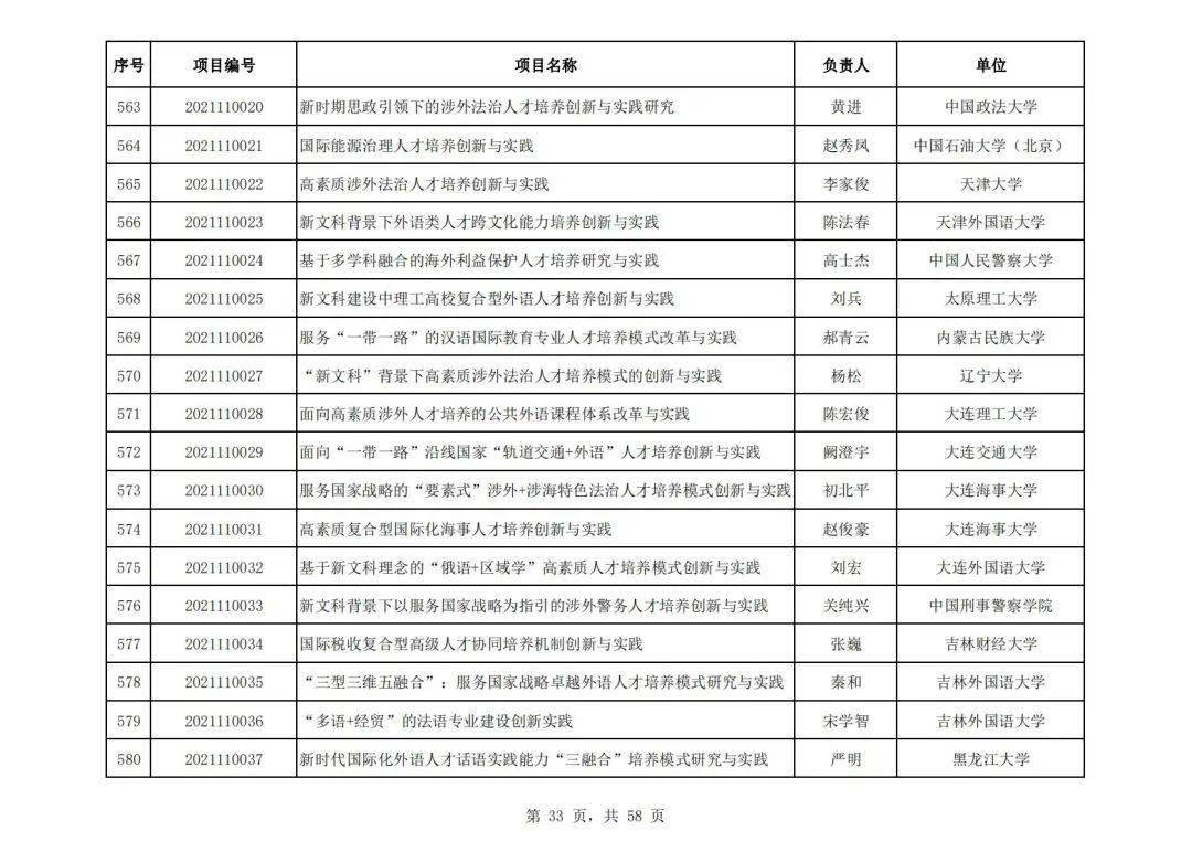 社会科学|教育部公布首批“新文科”立项名单，394所高校项目入选，这所高校数量最多！