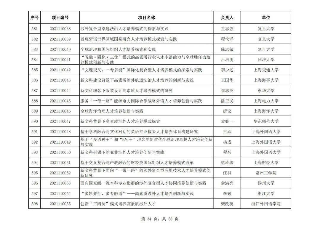 社会科学|教育部公布首批“新文科”立项名单，394所高校项目入选，这所高校数量最多！