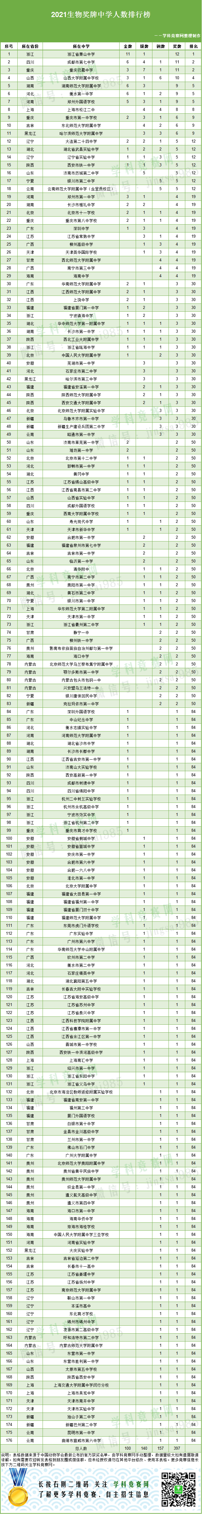21全国中学生物学竞赛50强中学排行榜发布 前五名竞争激烈 附官方名单 金牌
