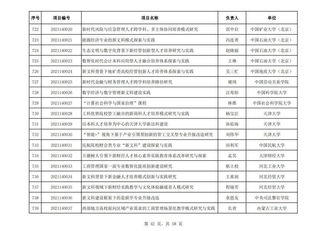 社会科学|教育部公布首批“新文科”立项名单，394所高校项目入选，这所高校数量最多！