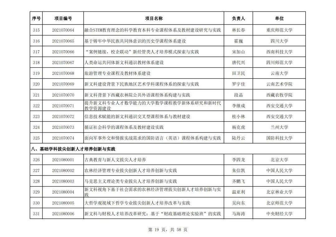 社会科学|教育部公布首批“新文科”立项名单，394所高校项目入选，这所高校数量最多！