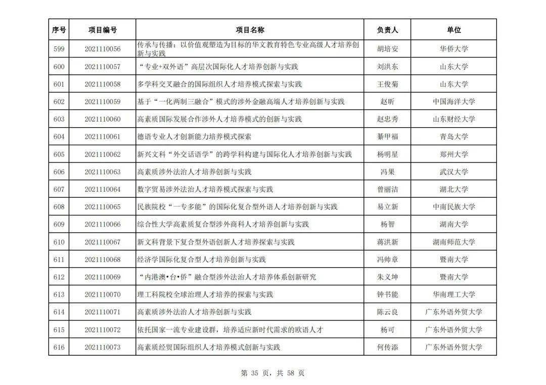 社会科学|教育部公布首批“新文科”立项名单，394所高校项目入选，这所高校数量最多！