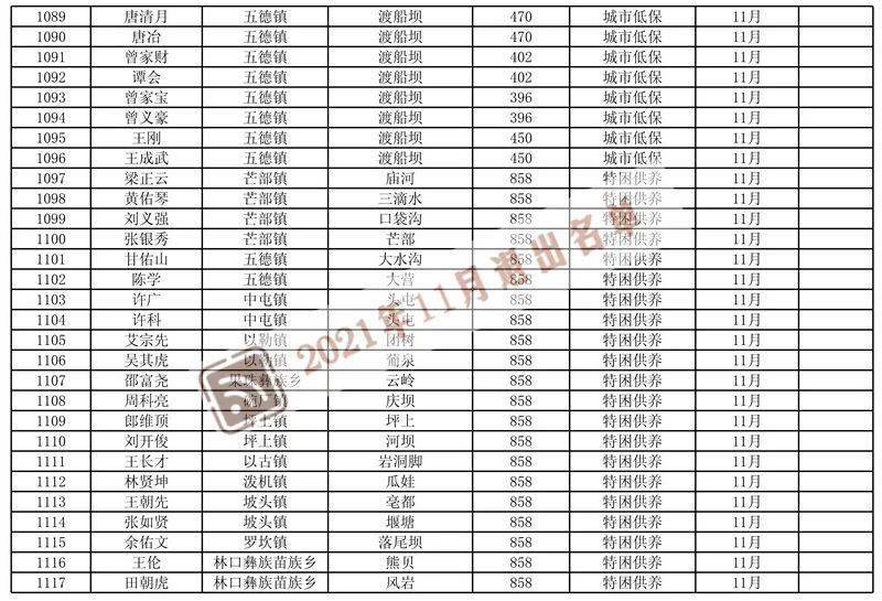 最新镇雄新增645人退出1117人