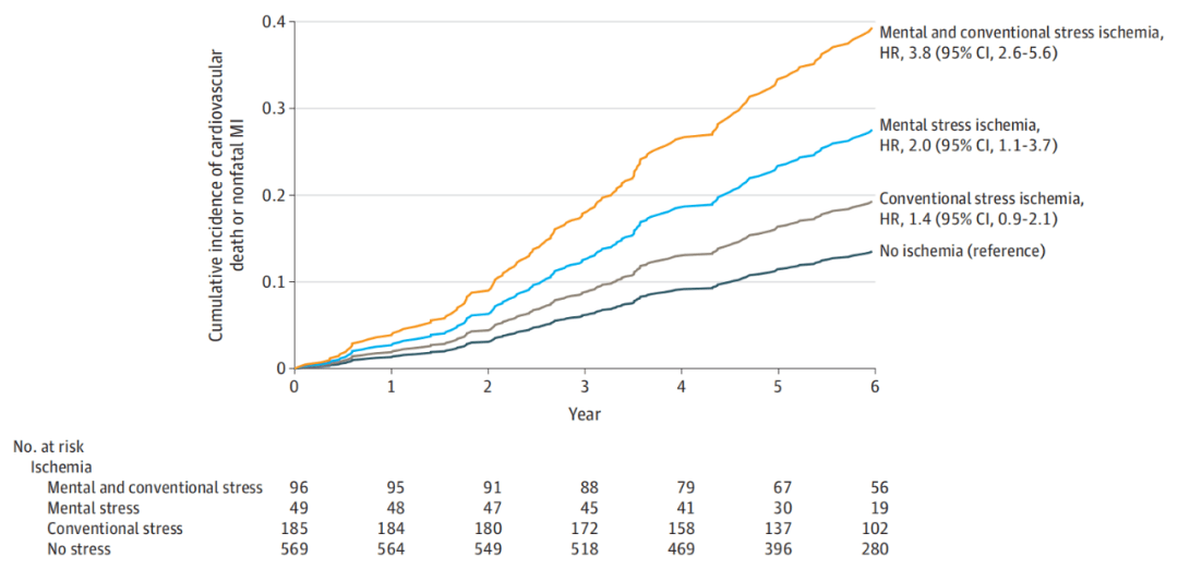 压力|JAMA：压力大，心怕怕！迄今最大研究表明，精神压力诱导的心肌缺血与冠心病患者的心血管死亡或致死性心梗风险增加150%相关
