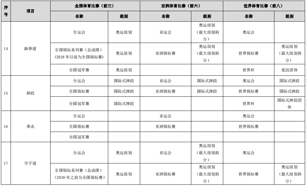 體育總局辦公廳關於做好2022年高校保送錄取優秀運動員有關事宜的通知