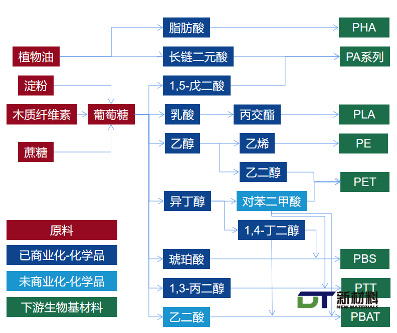 系列生物基材料产业链(全网资料整理)传统石化巨头几乎都在加紧布局
