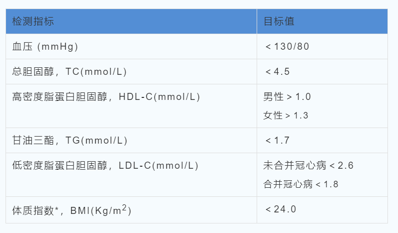 控制|@糖友们，别光盯着血糖，这3项重要指标，你关注了没?