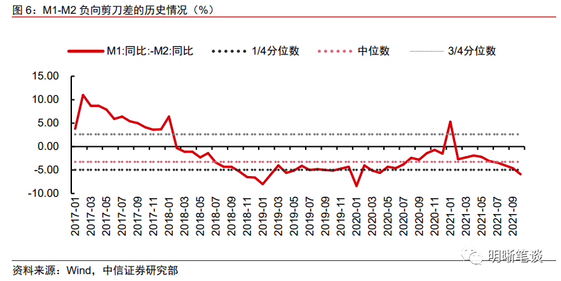 8%, m1與m2的同比增速出現明顯分化的走勢,m1-m2負向剪刀差進一步走闊