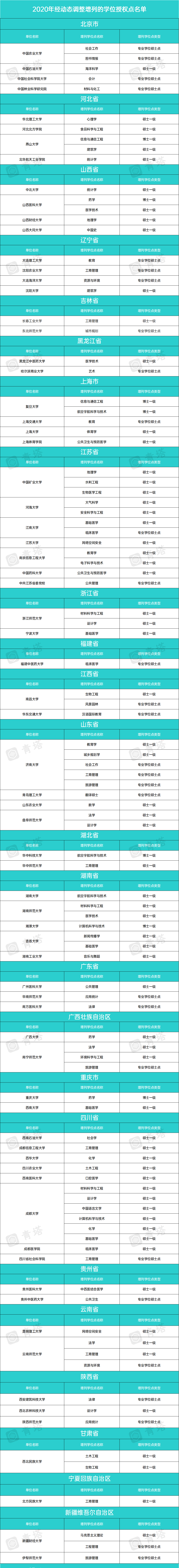 名单|最新！国务院学位委员会：这些高校学位授权点将被授权或撤销