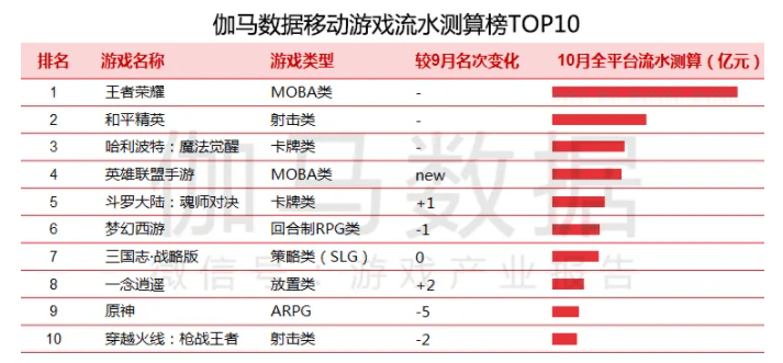 移动游戏|10 月移动游戏流水测算榜 TOP10：《王者荣耀》《和平精英》前二