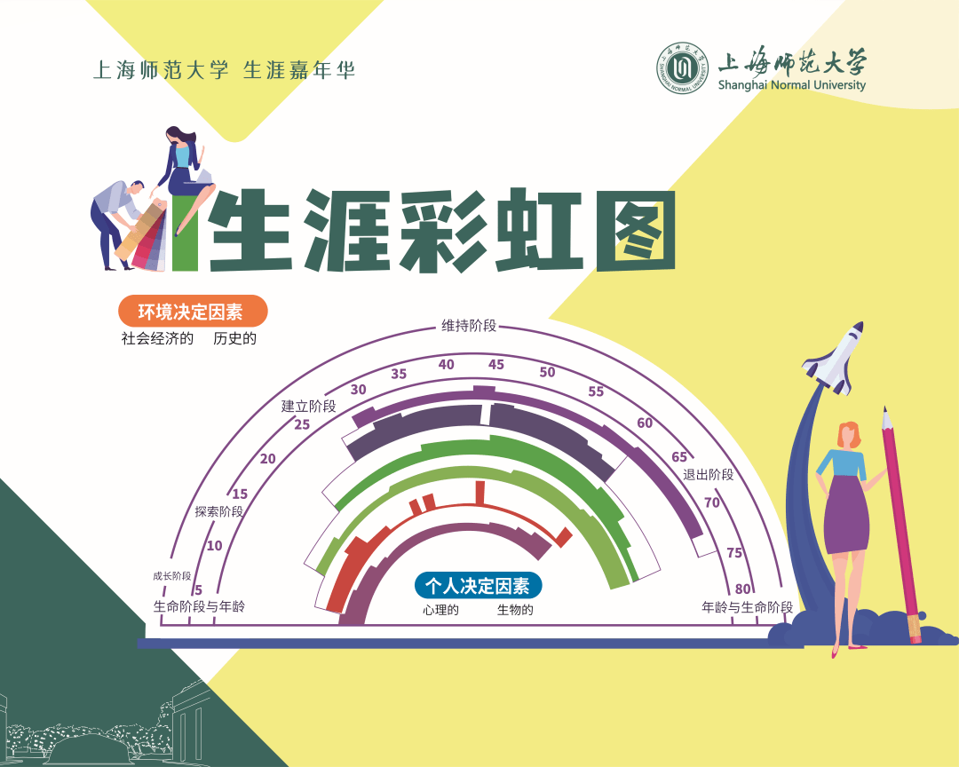 所扮演角色和目标的规划