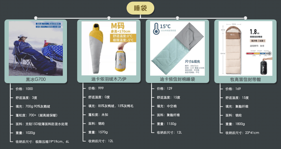 材质花1276.8在迪卡侬买了套露营装备，Ta们居然说我不专业？