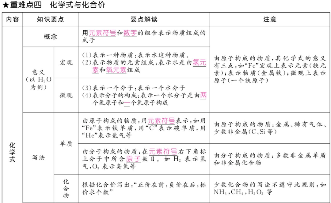 资料|初中化学上册1-7单元重难点知识总结（高清表格版）