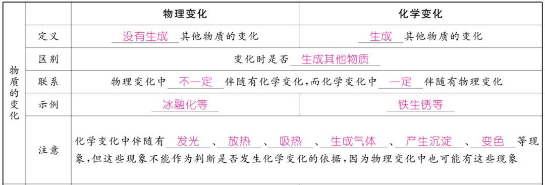 资料|初中化学上册1-7单元重难点知识总结（高清表格版）