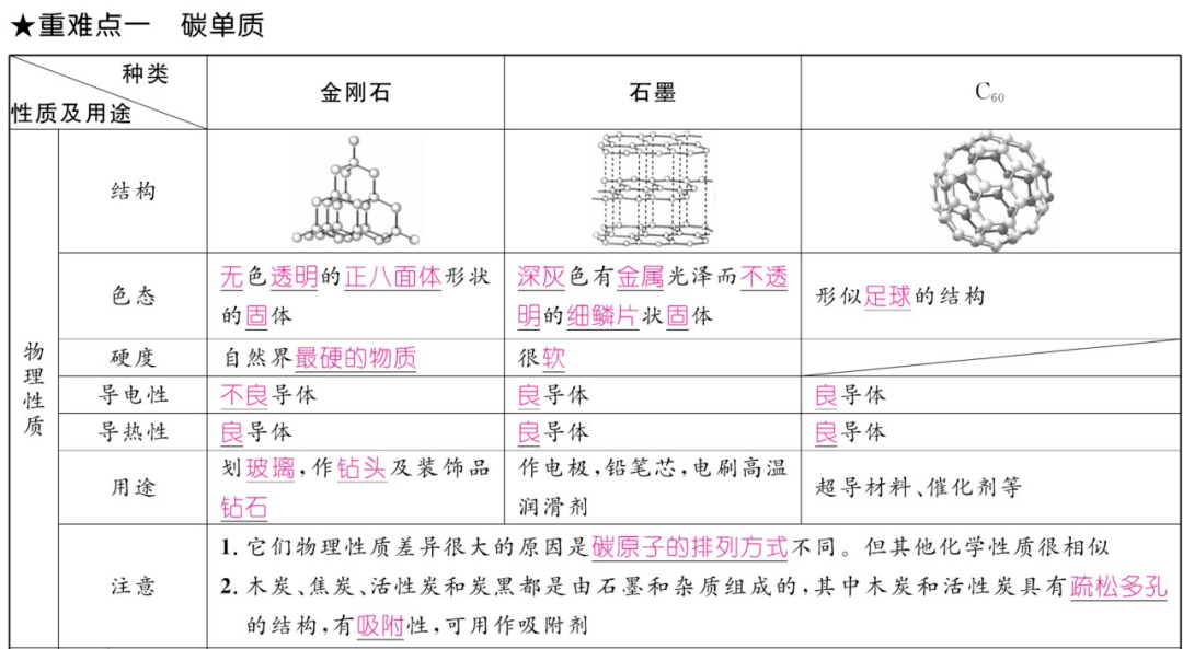 资料|初中化学上册1-7单元重难点知识总结（高清表格版）