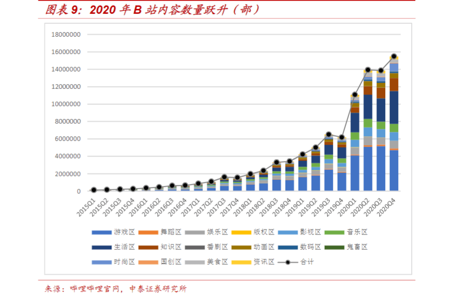 650w播放量！b站13歲國中生，憑什麼火到全站第一？ 科技 第12張