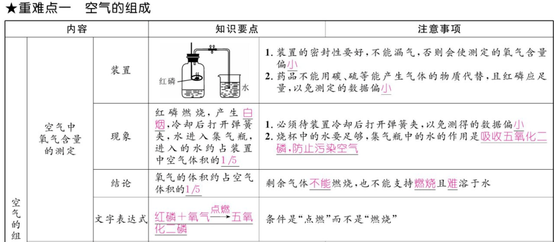 资料|初中化学上册1-7单元重难点知识总结（高清表格版）