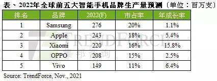 TrendForce：预估 2022 年智能手机产量约 13.9 亿部，有望恢复疫情前水平