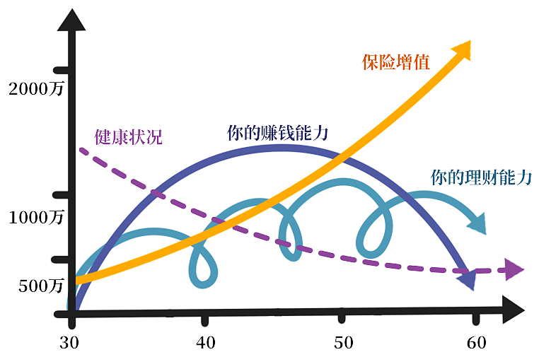 如何利用有限的劳动收入,来满足家庭整个生命周期的消费需求?