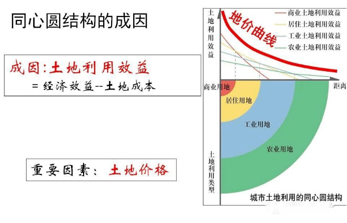 城市空間結構微專題