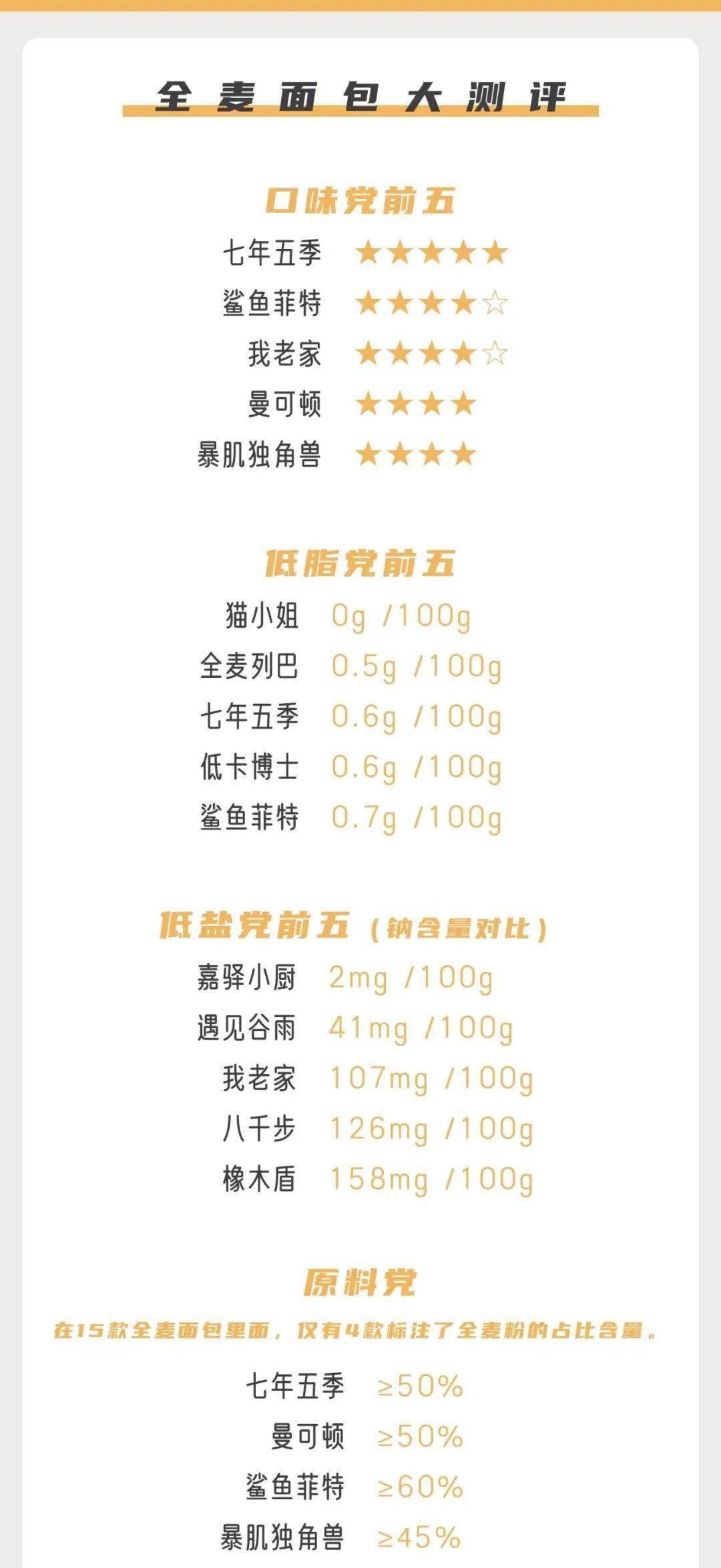 15款全麦面包试吃报告_含量
