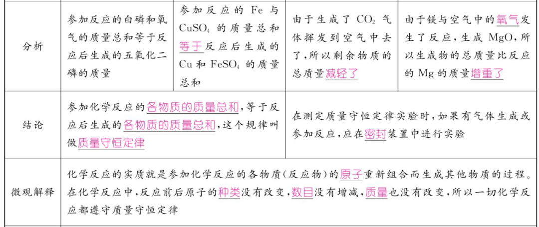 资料|初中化学上册1-7单元重难点知识总结（高清表格版）