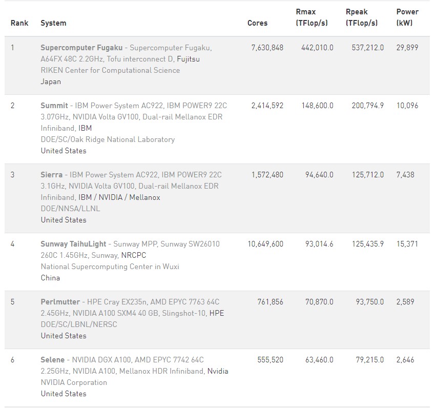 日本超算连续4次登顶全球，中国掉队了？