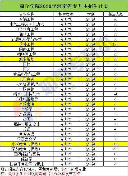 升本院校商丘学院简介