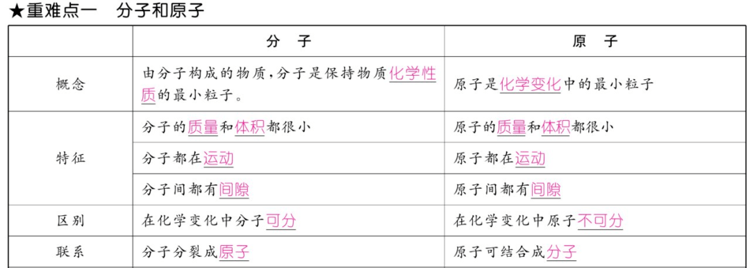 资料|初中化学上册1-7单元重难点知识总结（高清表格版）