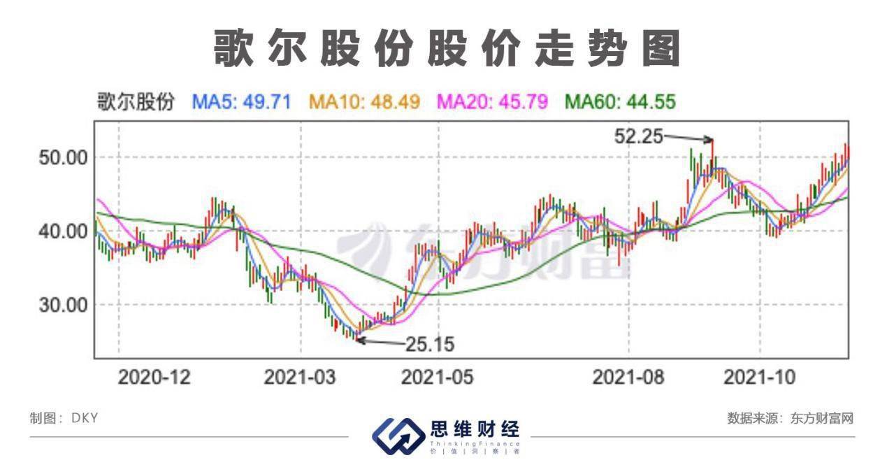 分拆子公司歌尔微上市 歌尔股份踏入VR赛道营收大增背后