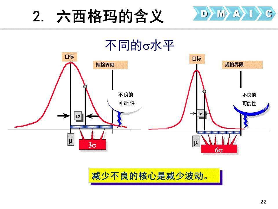 110页ppt看懂六西格玛