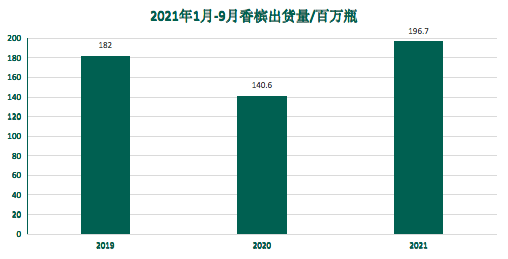 全球|香槟的“后疫情时代” | ProWine Shanghai 2021 香槟主题大师班分享