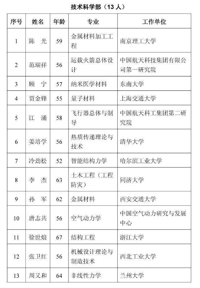 2021年院士增选名单公布！最小年龄45岁