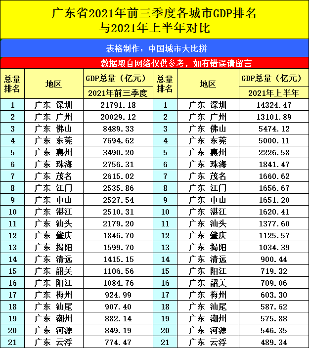 广东gdp经济排名_广东2021年三季度各城市GDP排名,汕尾第十八,阳江和梅州呢