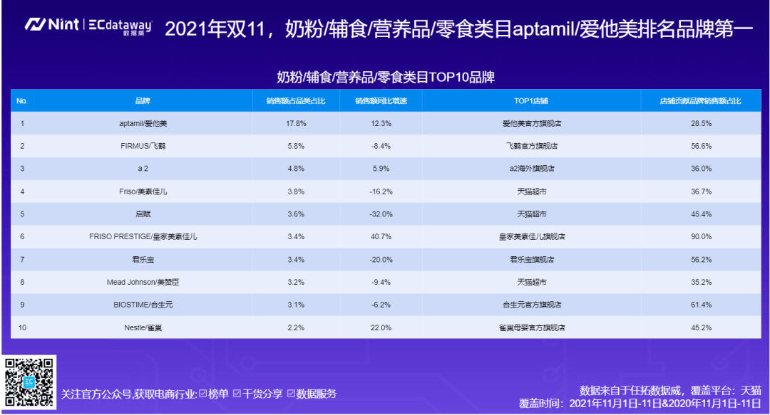 食品|品牌第一！店铺第一！单品第一！“双11”母婴食品全复盘来了