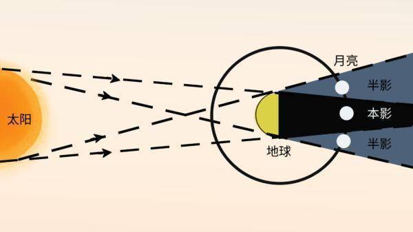 别错过！将有一场月偏食